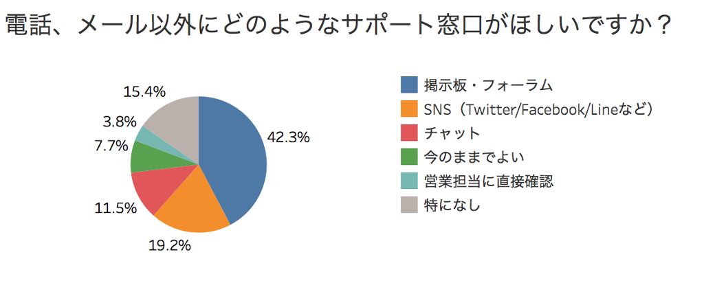 電話メール以外のカスタマーサポート